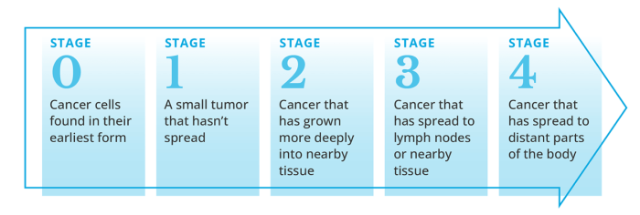 cancer-stages